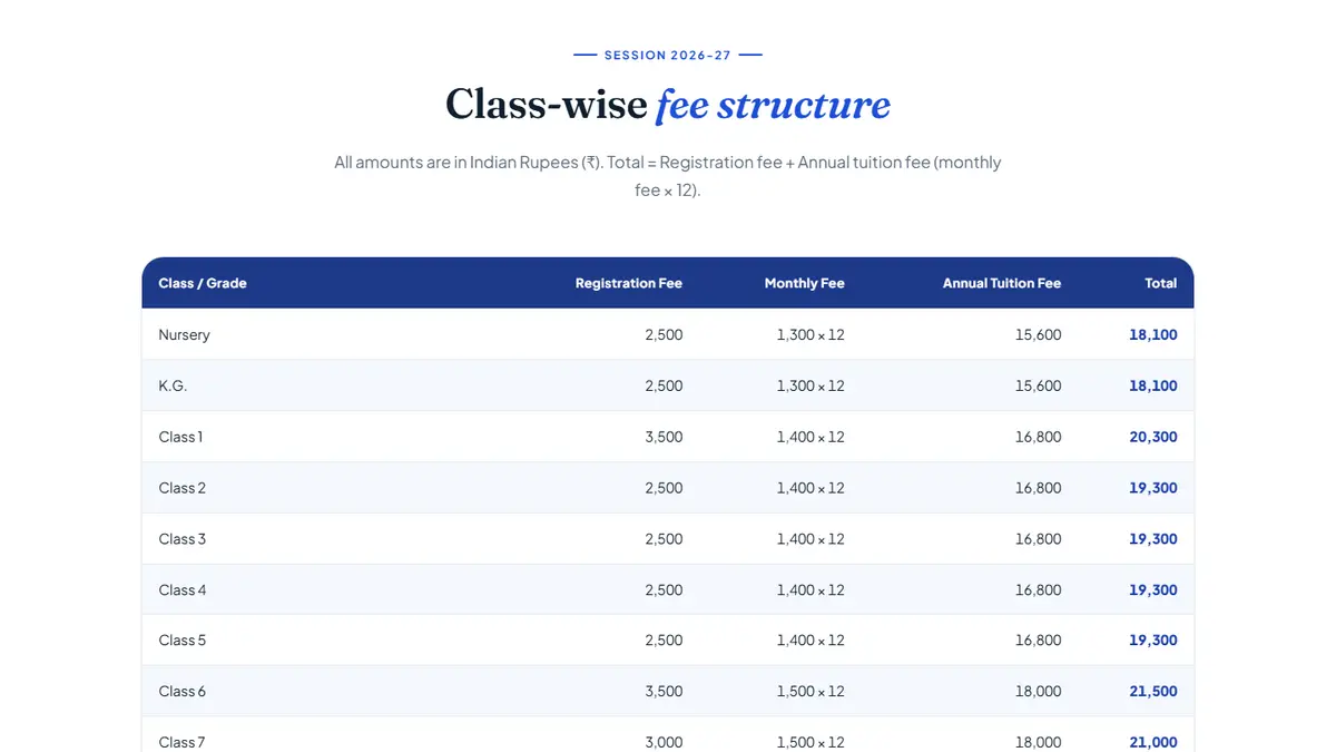 Class-wise fee structure table for session 2026-27 on the Sun Rise School Kaithal website